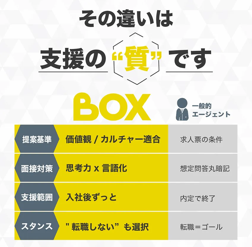 BOXと他の違いは支援の質です。